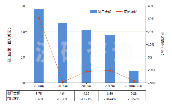 2014-2018年3月中國聚酯短纖＜85%棉混染色斜紋布（平米重≤170g）(HS55132310)進口總額及增速統(tǒng)計